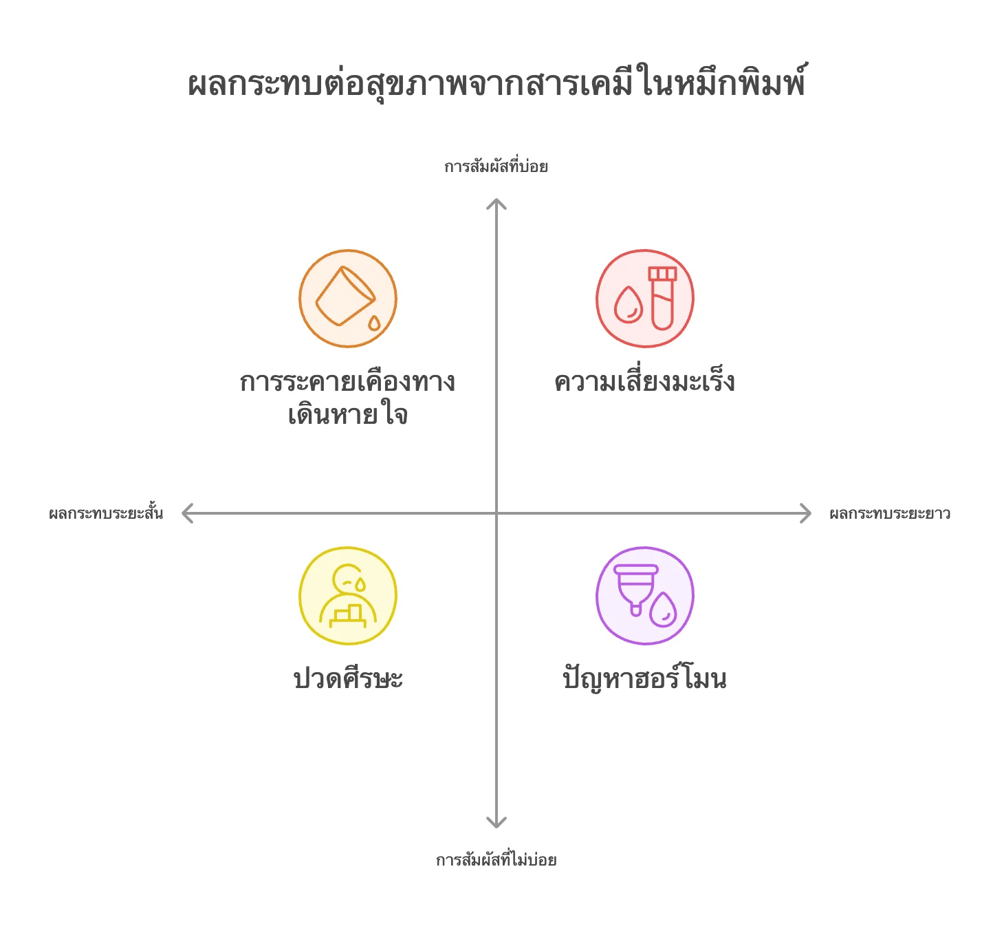 กราฟแสดงผลกระทบต่อสุขภาพจากสารเคมีในหมึกพิมพ์ เช่น การระคายเคืองทางเดินหายใจ และปัญหาฮอร์โมน